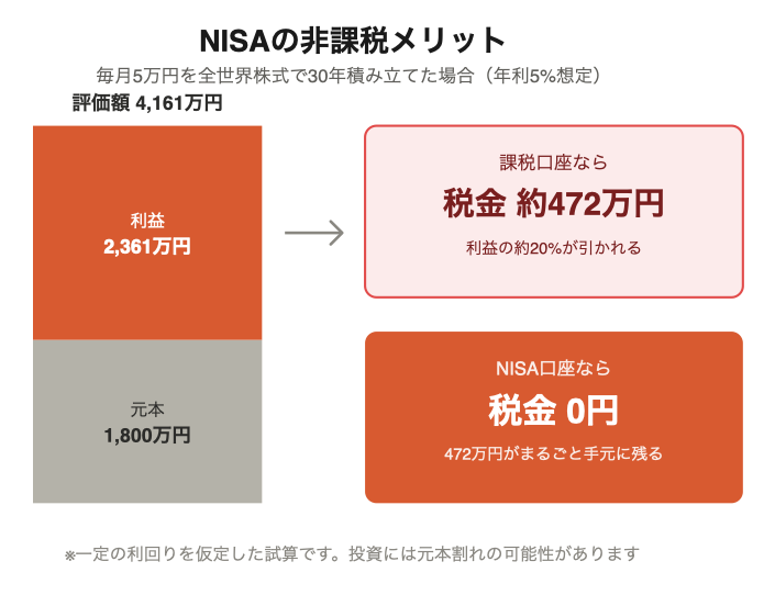 NISAの非課税メリット、30年で472万円分
