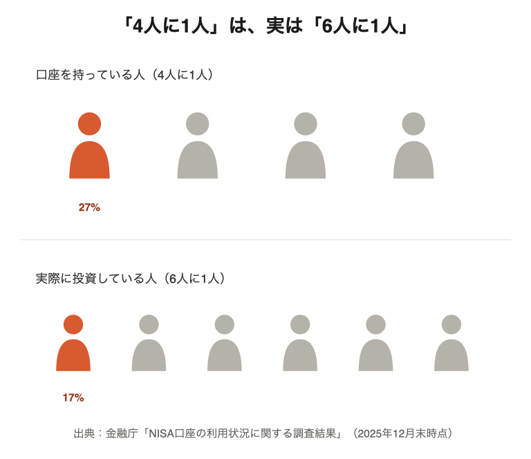 口座を持っている人は4人に1人、実際に投資している人は6人に1人