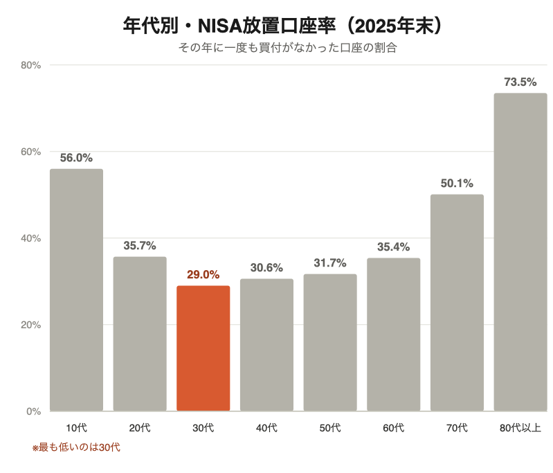 年代別・NISA放置口座率のグラフ（2025年末）