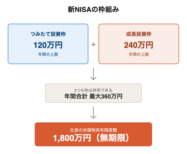 NISAの枠組み(つみたて投資枠と成長投資枠、生涯1800万円)