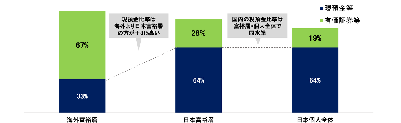 日本の富裕層の金融資産保有額の内訳。海外富裕層は現預金33%・有価証券67%、日本富裕層は現預金64%・有価証券28%、日本個人全体は現預金64%・有価証券19%