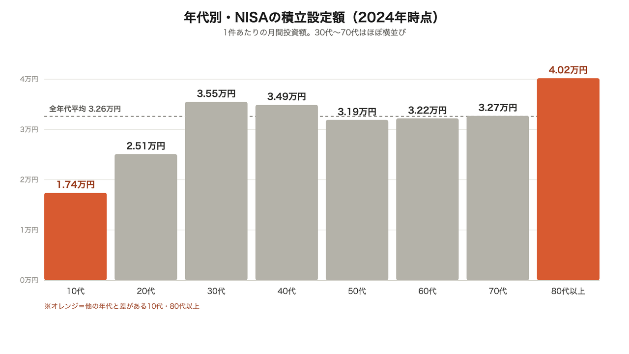 年代別のNISA積立設定額。30代から70代は月3万円台でほぼ横並び。10代1.74万円、80代以上4.02万円が例外