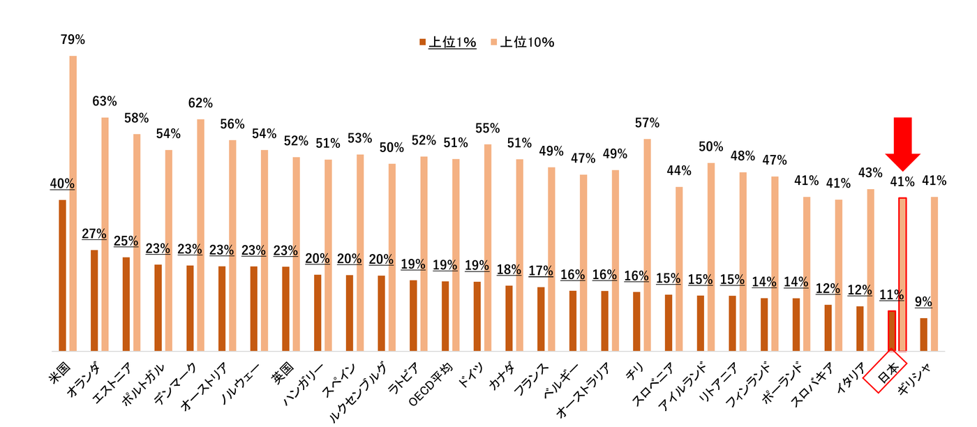 OECDによる富の集中の各国比較。上位1%及び上位10%の層の富が全体に占める割合。日本は上位1%11%・上位10%41%で27カ国中2番目に低い水準