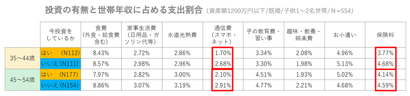 投資の有無と世帯年収に占める支出割合。35〜44歳・45〜54歳ともに、投資している世帯の方が通信費・保険料の割合が低い