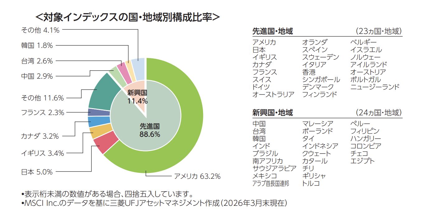 eMAXIS Slim全世界株式の国・地域別構成比率。先進国88.6%(アメリカ63.2%、日本5.0%等)、新興国11.4%
